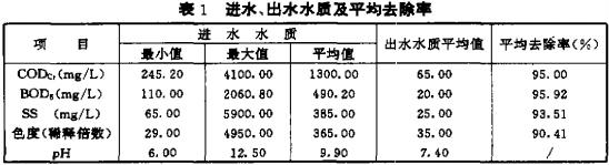 【污水處理技術(shù)】船型一體化氧化溝系統(tǒng)工程示例