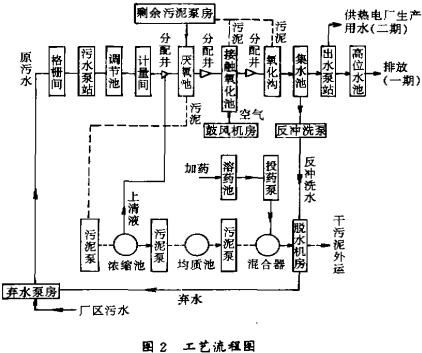 【污水處理技術(shù)】船型一體化氧化溝系統(tǒng)工程示例