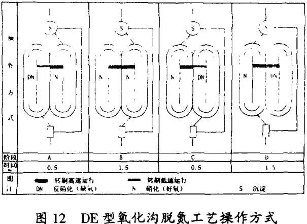 【污水處理技術(shù)】T型及VR型氧化溝脫氮工藝