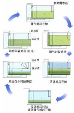 【污水處理】CAST生物池的組成及作用