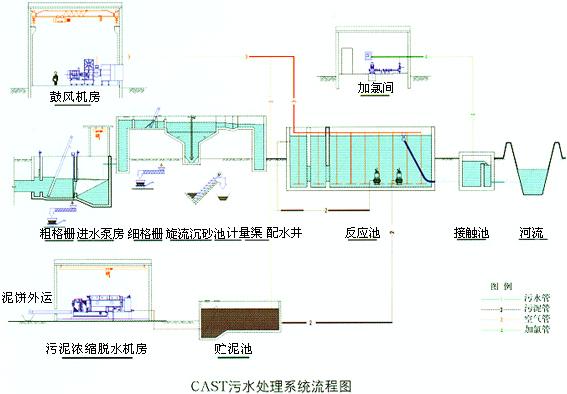 【污水處理】CAST工藝論述