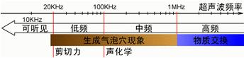 【污水處理技術(shù)】超聲波處理污泥的作用原理