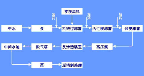 【污水處理技術】典型的中水回用工藝介紹