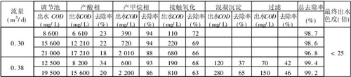 【污水處理技術(shù)】兩相厭氧消化處理廢水