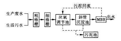 【污水處理技術(shù)】一體式生物膜反應(yīng)器處理中成藥廢水