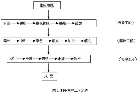 【污水處理技術(shù)】牛皮制革廢水治理工程