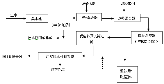 【污水處理技術】微波污水處理技術用于制革廢水處理