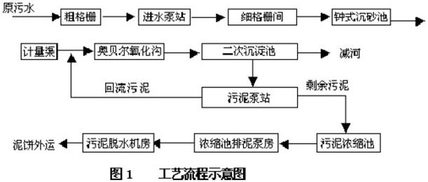 【污水處理技術(shù)】氧化溝工藝處理制革廢水