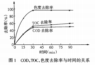 【污水處理技術(shù)】濕式空氣氧化(WAO)工藝