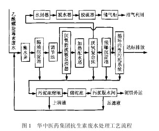 【污水處理技術(shù)】抗生素廢水處理實例