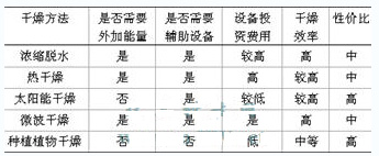 【污水處理技術(shù)】城市污泥干燥研究進展