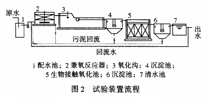 【污水處理技術(shù)】香精香料廢水生化方法及組合工藝處理