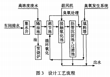 【污水處理技術(shù)】香精香料廢水生化方法及組合工藝處理