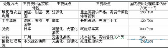 【污水處理技術】城市污泥植物處理系統(tǒng)與污泥中轉處理場建設