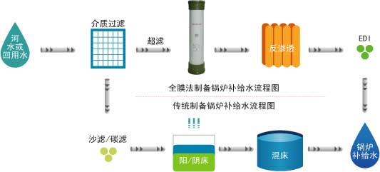 【污水處理技術(shù)】全膜法制備電廠鍋爐補給水