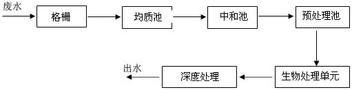 【污水處理技術(shù)】化纖廢水特點(diǎn)以及處理方法