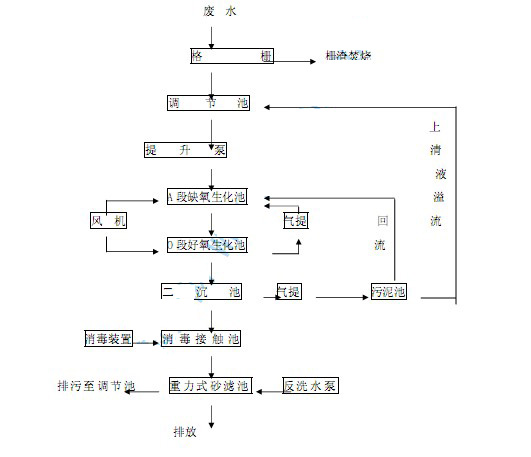 【污水處理技術(shù)】A/O生化處理工藝處理廢水