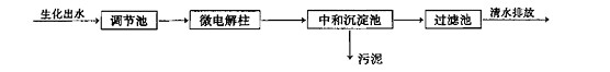 【污水處理技術(shù)】鐵屑微電解法深度處理醫(yī)院廢水