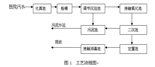 【污水處理技術(shù)】生物接觸氧化法處理醫(yī)院污水