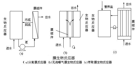 【污水處理技術(shù)】膜生物反應(yīng)器分類