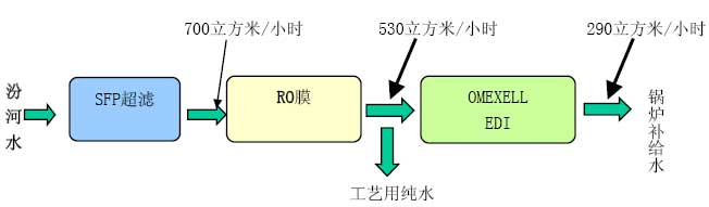 【污水處理技術(shù)】化工廠鍋爐給水的應(yīng)用