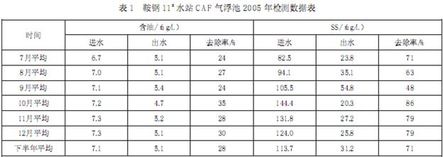 【污水處理工程】CAF氣浮技術在軋鋼廢水處理中的應用