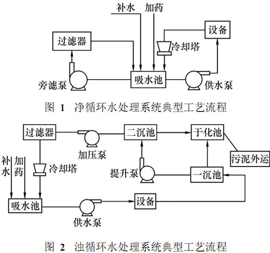 【污水處理工程】軋鋼循環(huán)水處理技術(shù)介紹