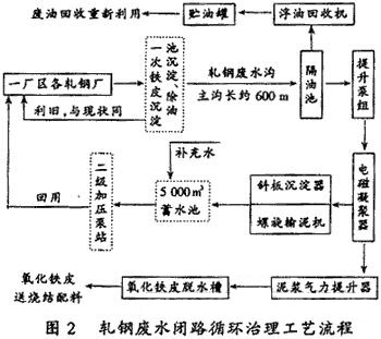 【污水處理工程】浮油回收-電磁凝聚-斜板沉淀工藝處理軋鋼生產(chǎn)廢水