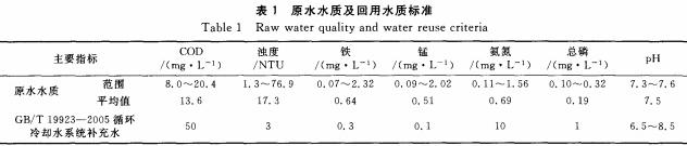 【污水處理工程】生物活性炭深度處理和回用鋼鐵工業(yè)廢水