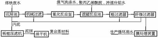 【污水處理工程】煉鐵廢水綜合利用