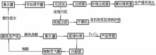 【污水處理工程】酸洗廢水綜合利用