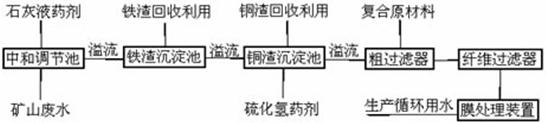 【污水處理工程】礦山廢水的處理