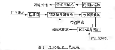 【污水處理工程】水解酸化-ICEAS工藝處理乳品廢水