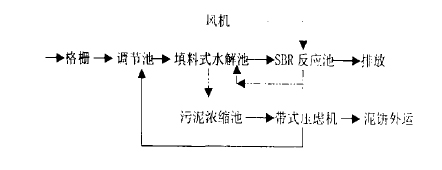 【污水處理工程】水解酸化-SBR工藝處理乳品廢水