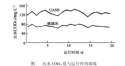 【污水處理工程】UASB-TF工藝處理乳品廢水案例