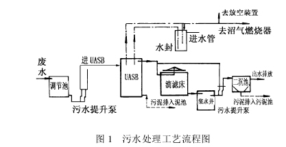 【污水處理工程】UASB-TF工藝處理乳品廢水