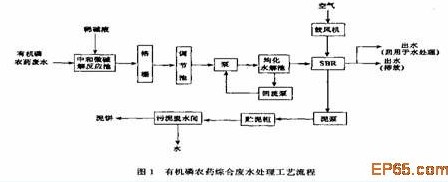 【工業(yè)廢水處理】微堿解—厭氧水解—SBR好氧生化法處理有機(jī)磷農(nóng)藥廢水