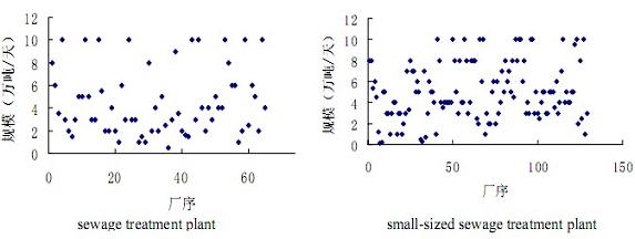 【工業(yè)廢水處理】SBR和氧化溝工藝運(yùn)行情況比較