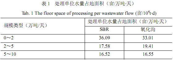 【工業(yè)廢水處理】SBR和氧化溝工藝運(yùn)行情況比較