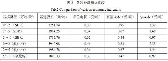 【工業(yè)廢水處理】SBR和氧化溝工藝運(yùn)行情況比較