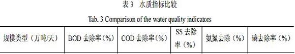 【工業(yè)廢水處理】SBR和氧化溝工藝運(yùn)行情況比較