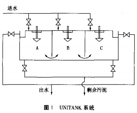 【工業(yè)廢水處理】UNITANK廢水處理工藝