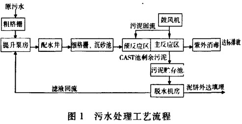 【工業(yè)廢水處理】污水處理廠CAST工藝試運(yùn)行