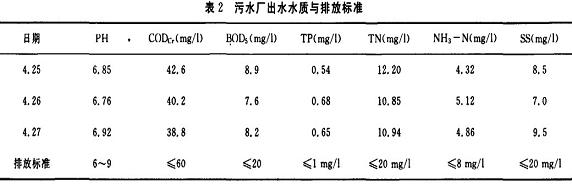 【工業(yè)廢水處理】污水處理廠CAST工藝試運(yùn)行