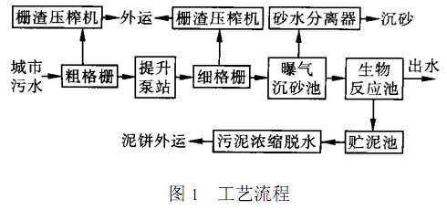 【工業(yè)廢水處理】污水處理廠CASS工藝設(shè)計(jì)