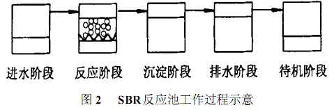 【工業(yè)廢水處理】SBR法治理生活污水工程實(shí)例