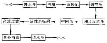 【工業(yè)廢水處理】序批式活性污泥（SBR）工藝