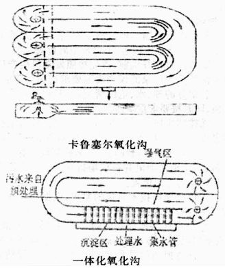 【工業(yè)廢水處理】氧化溝污水處理工藝