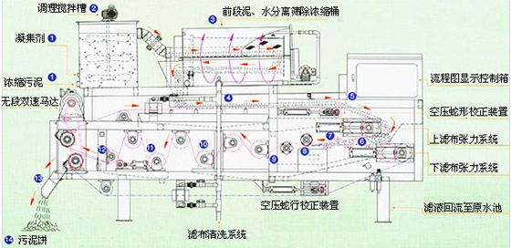 【化工廢水處理】帶式污泥脫水機(jī)處理程序