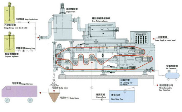 【化工廢水處理】帶式污泥脫水機(jī)處理程序